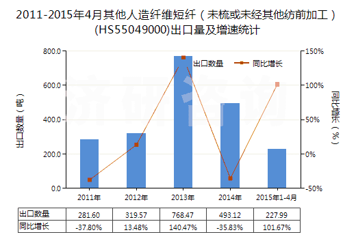 2011-2015年4月其他人造纖維短纖(未梳或未經(jīng)其他紡前加工)(HS55049000)出口量及增速統(tǒng)計(jì) 2011-2015年4月其他人造纖維短纖(未梳或未經(jīng)其他紡前加工)(HS55049000)出口量及增速統(tǒng)計(jì)
